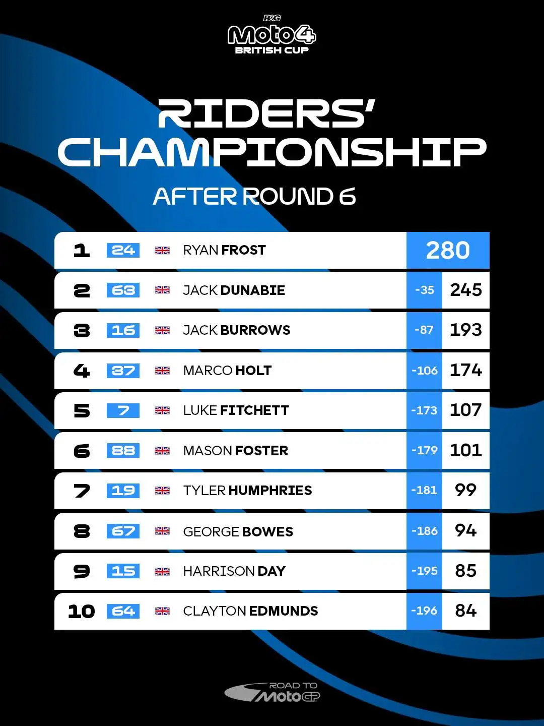 Championship Standings - R&G Moto4 British Cup
